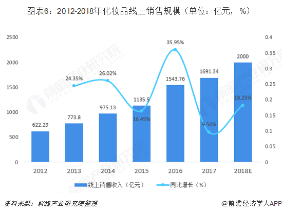 米乐2018年日用化学品行业市场产业链与发展趋势 线上销售规模不断提升【组图】(图6)