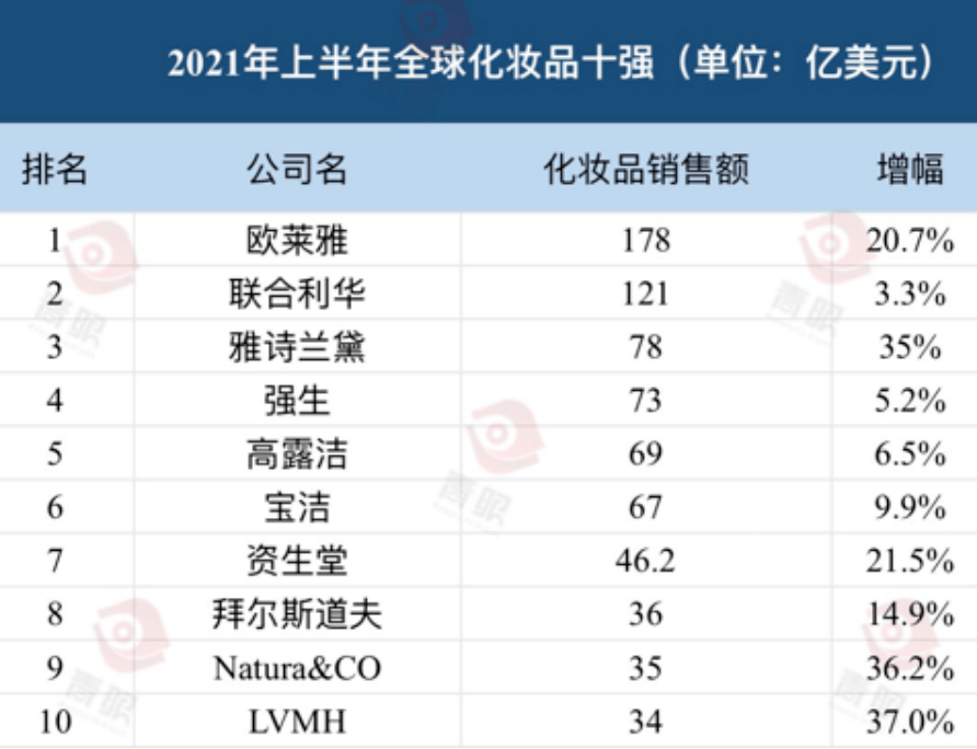 最新!全球化米乐妆品十强出炉(图3) 最新!全球化米乐妆品十强出炉(图3)