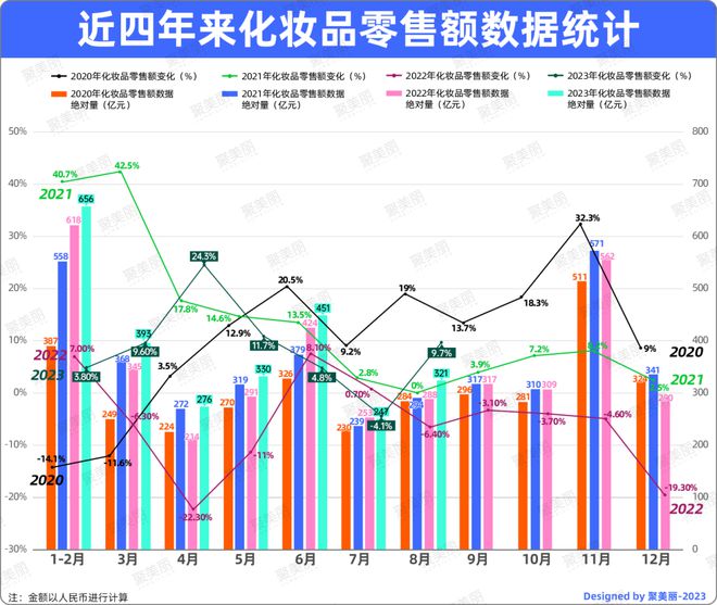 米乐官方网站化妆品零售额回升2批次净含量不合格李佳琦引发热议美周热点(图1) 米乐官方网站化妆品零售额回升2批次净含量不合格李佳琦引发热议美周热点(图1)