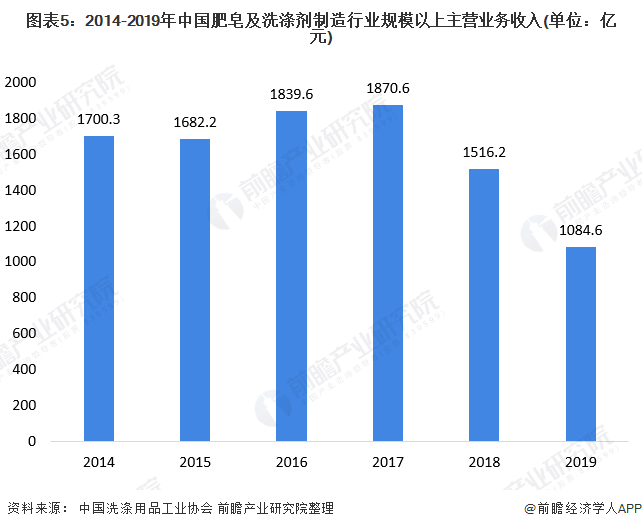 米乐太拼！国产品牌董事长直播吃肥皂 网友：心疼我买了【附中国洗涤用品行业分析】(图1)