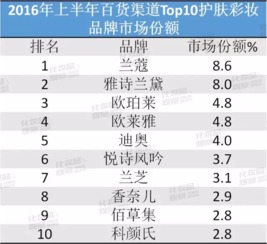 米乐国际化妆品排名前十名 品牌(图3)