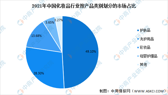 米乐2022年中国化妆品行业市场现状及发展趋势预测分析(图)(图2) 米乐2022年中国化妆品行业市场现状及发展趋势预测分析(图)(图2)
