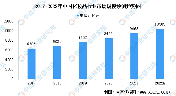 米乐2022年中国化妆品行业市场现状及发展趋势预测分析(图)(图1) 米乐2022年中国化妆品行业市场现状及发展趋势预测分析(图)(图1)