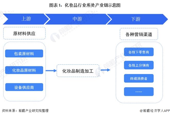 米乐官方网站2021年中国化妆品产业链发展全景分析 线上销售发展迅速(图1)