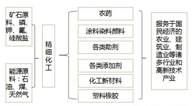 米乐官方网站2023年精细化工行业研究报告(图4)