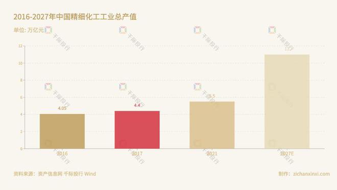 米乐官方网站2023年精细化工行业研究报告(图2)