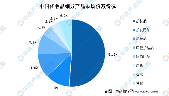 年度总结：2021年中国化妆品市场回顾及2022年发展趋势预测分析米乐(图4)