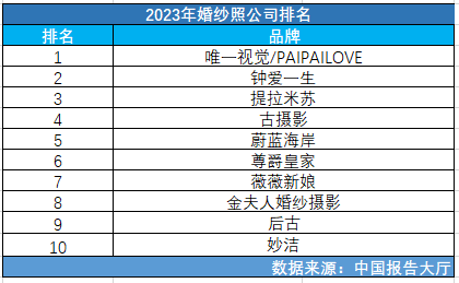 2023年婚纱照米乐公司排名(图1) 2023年婚纱照米乐公司排名(图1)