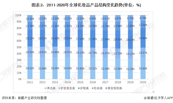 2021年全球化妆品行业市场现状及发展前景分析 疫情后全球市场规模下米乐滑【组图】(图2)
