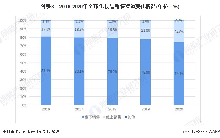 2021年全球化妆品行业市场现状及发展前景分析 疫情后全球市场规模下米乐滑【组图】(图3)