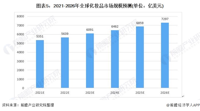 2021年全球化妆品行业市场现状及发展前景分析 疫情后全球市场规模下米乐滑【组图】(图5)