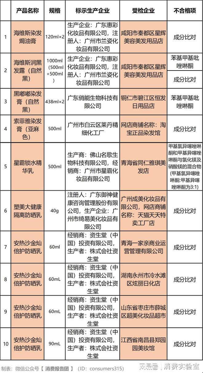 米乐46批化妆品不合格10批涉嫌假冒1企业提供虚假证明(图2)