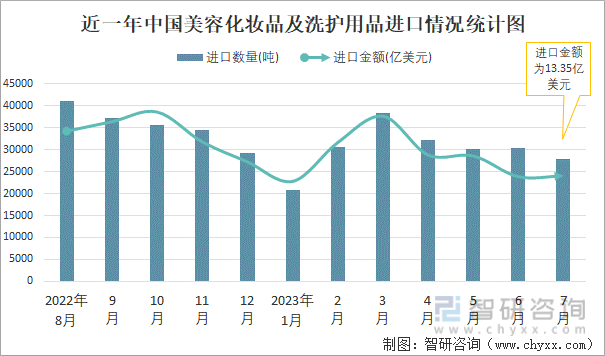2023年7月中国美容化妆品及洗护用品进出口数量分别为278米乐24吨和107514吨(图1)