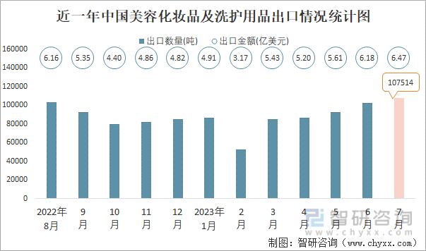 2023年7月中国美容化妆品及洗护用品进出口数量分别为278米乐24吨和107514吨(图2)