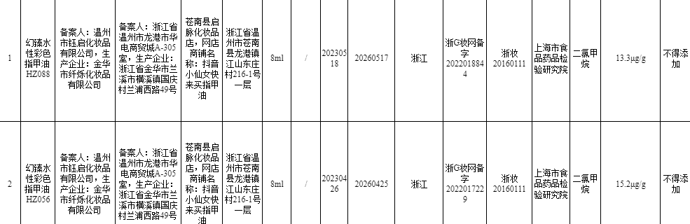 米乐温州钰启化妆品公司两款指甲油检出禁用原料(图1)