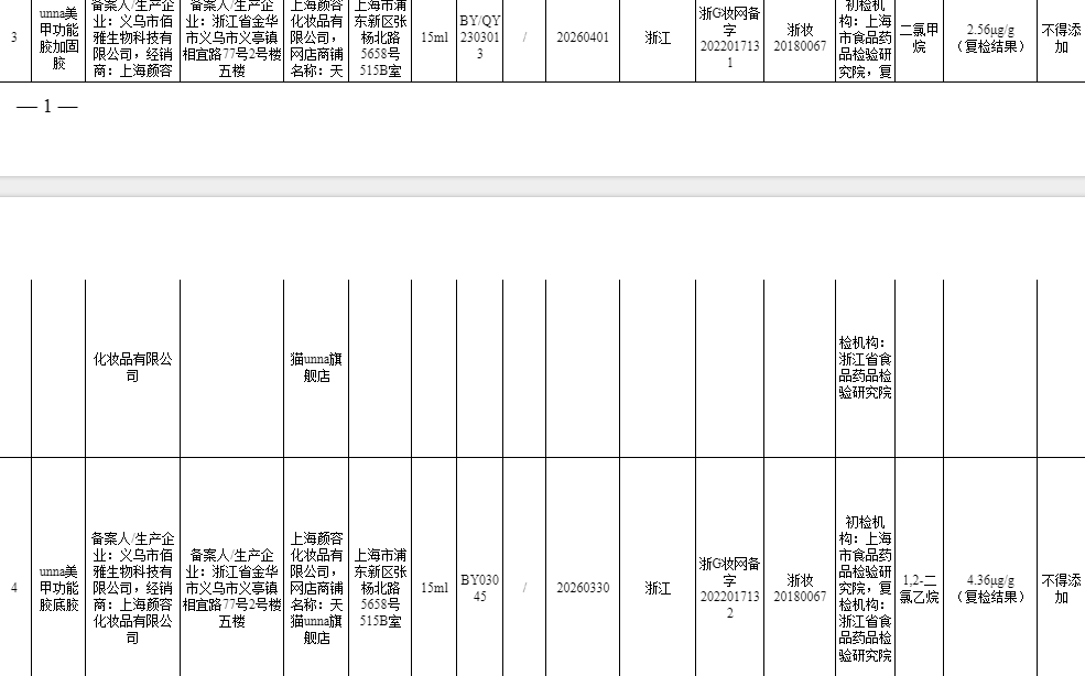 两款“unna美甲功能胶”检出禁用原料 涉事公司曾因销售未备案化妆品米乐被罚(图1)
