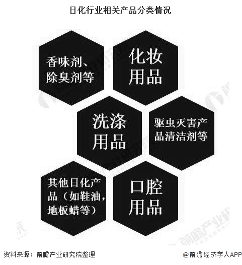 米乐2020年中国日化行业市场现状及发展趋势分析 下游线上营销推动行业景气回升(图1) 米乐2020年中国日化行业市场现状及发展趋势分析 下游线上营销推动行业景气回升(图1)