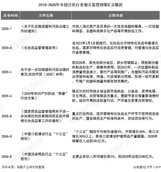 米乐2020年中国日化行业市场现状及发展趋势分析 下游线上营销推动行业景气回升(图2) 米乐2020年中国日化行业市场现状及发展趋势分析 下游线上营销推动行业景气回升(图2)