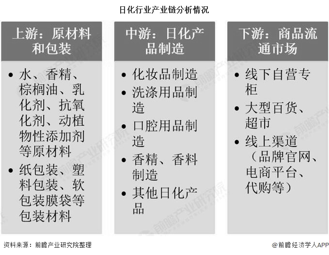 米乐2020年中国日化行业市场现状及发展趋势分析 下游线上营销推动行业景气回升(图3) 米乐2020年中国日化行业市场现状及发展趋势分析 下游线上营销推动行业景气回升(图3)