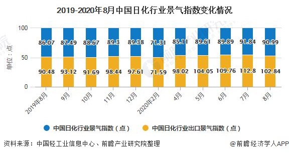 米乐2020年中国日化行业市场现状及发展趋势分析 下游线上营销推动行业景气回升(图4) 米乐2020年中国日化行业市场现状及发展趋势分析 下游线上营销推动行业景气回升(图4)