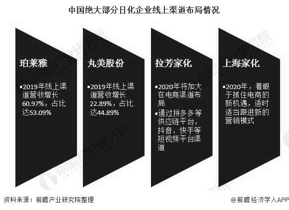 米乐2020年中国日化行业市场现状及发展趋势分析 下游线上营销推动行业景气回升(图5) 米乐2020年中国日化行业市场现状及发展趋势分析 下游线上营销推动行业景气回升(图5)