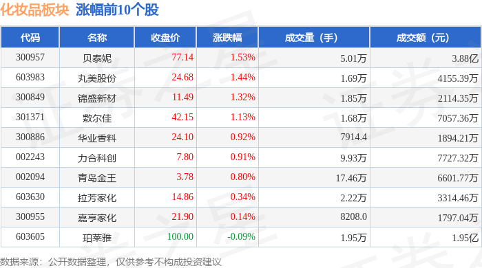 米乐化妆品板块10月30日涨014%贝泰妮领涨主力资金净流出184173万元(图1)