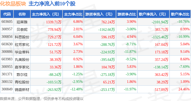 米乐化妆品板块10月30日涨014%贝泰妮领涨主力资金净流出184173万元(图3)