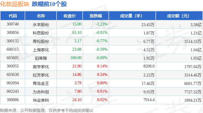 米乐化妆品板块10月30日涨014%贝泰妮领涨主力资金净流出184173万元(图2)