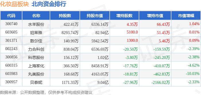 米乐化妆品板块10月30日涨014%贝泰妮领涨主力资金净流出184173万元(图4)