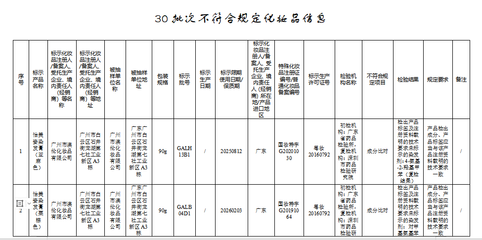 国家药监局通报30批次不合规化妆品米乐(图1)