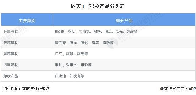 预见2023：《2023年中国彩妆行业全景图谱》(附市场规模、竞争格局和发展前景等)米乐(图1)