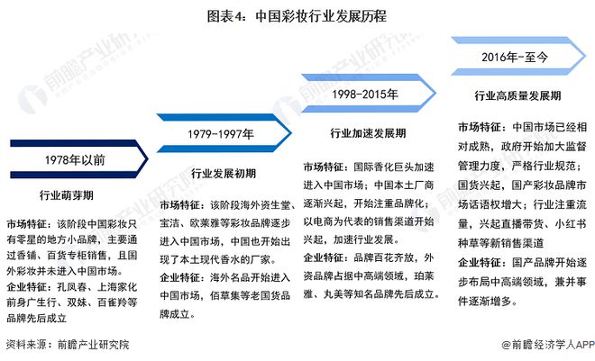 预见2023：《2023年中国彩妆行业全景图谱》(附市场规模、竞争格局和发展前景等)米乐(图4)