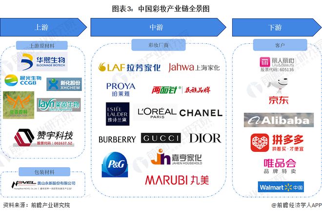 预见2023：《2023年中国彩妆行业全景图谱》(附市场规模、竞争格局和发展前景等)米乐(图3)
