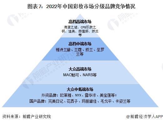 预见2023：《2023年中国彩妆行业全景图谱》(附市场规模、竞争格局和发展前景等)米乐(图7)