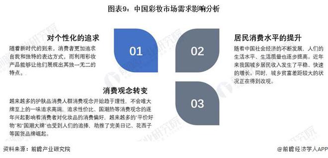 预见2023：《2023年中国彩妆行业全景图谱》(附市场规模、竞争格局和发展前景等)米乐(图9)