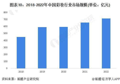 预见2023：《2023年中国彩妆行业全景图谱》(附市场规模、竞争格局和发展前景等)米乐(图10)