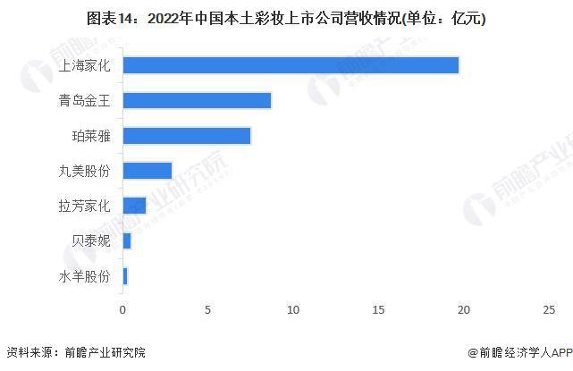 预见2023：《2023年中国彩妆行业全景图谱》(附市场规模、竞争格局和发展前景等)米乐(图14)