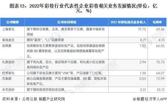 预见2023：《2023年中国彩妆行业全景图谱》(附市场规模、竞争格局和发展前景等)米乐(图13)