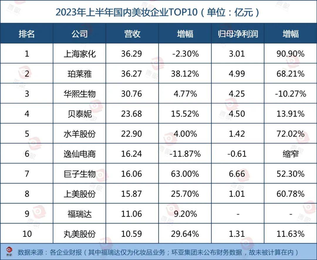 米乐最新!国内化妆品十强榜单出炉!(图1) 米乐最新!国内化妆品十强榜单出炉!(图1)