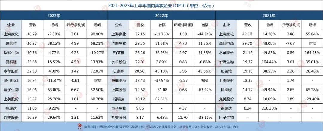 米乐最新!国内化妆品十强榜单出炉!(图2) 米乐最新!国内化妆品十强榜单出炉!(图2)