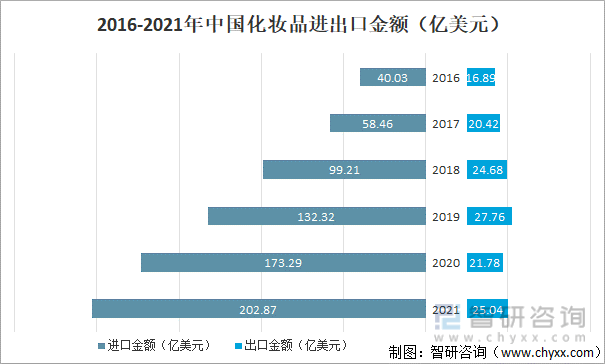 米乐2021年中国化妆品发展现状及进出口状况：消费升级局面下化妆品市场依旧景气(图5)