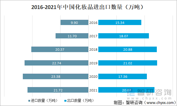 米乐2021年中国化妆品发展现状及进出口状况：消费升级局面下化妆品市场依旧景气(图4)