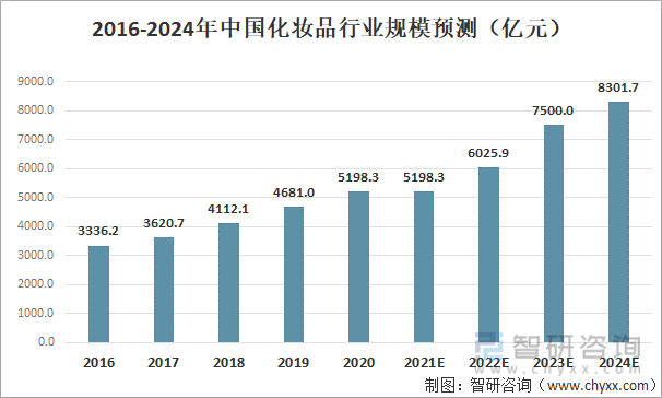 米乐2021年中国化妆品发展现状及进出口状况：消费升级局面下化妆品市场依旧景气(图3)