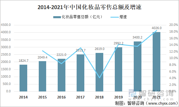 米乐2021年中国化妆品发展现状及进出口状况：消费升级局面下化妆品市场依旧景气(图2)