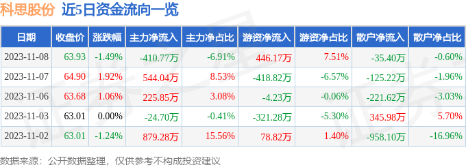 科思股份（300856）米乐11月8日主力资金净卖出41077万元(图1)