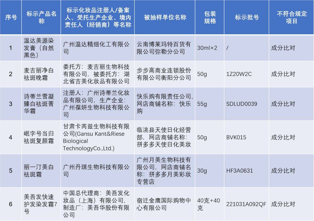 国家药监局通报46批次化妆品米乐(图2)