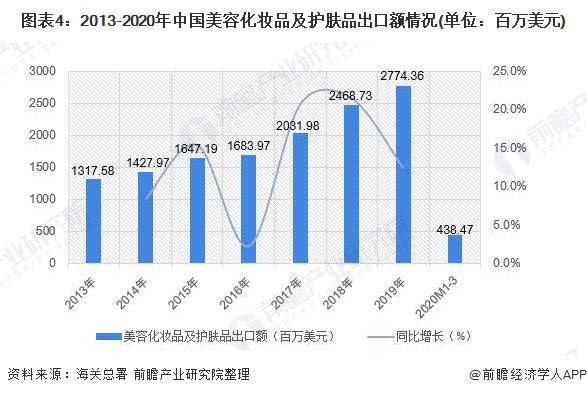 2020年中国化妆品行业市场现状和发展趋势分析 高端米乐品牌占比提升【组图】(图4) 2020年中国化妆品行业市场现状和发展趋势分析 高端米乐品牌占比提升【组图】(图4)