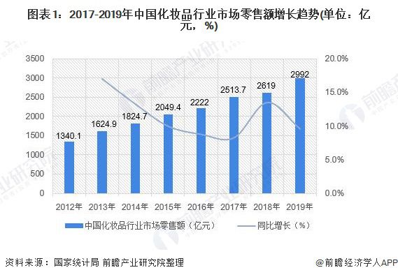 2020年中国化妆品行业市场现状和发展趋势分析 高端米乐品牌占比提升【组图】(图1) 2020年中国化妆品行业市场现状和发展趋势分析 高端米乐品牌占比提升【组图】(图1)