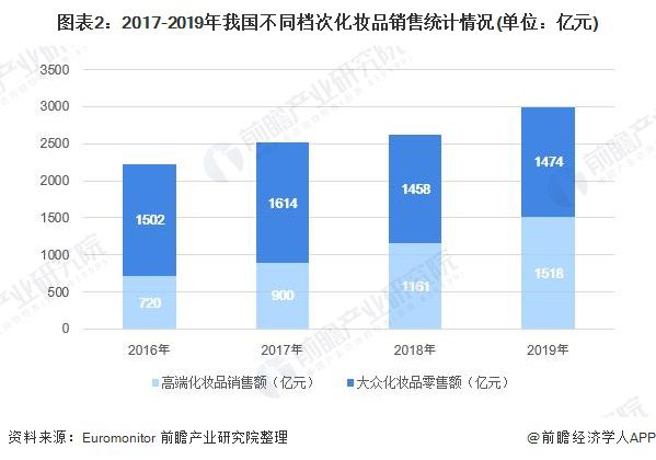 2020年中国化妆品行业市场现状和发展趋势分析 高端米乐品牌占比提升【组图】(图2) 2020年中国化妆品行业市场现状和发展趋势分析 高端米乐品牌占比提升【组图】(图2)