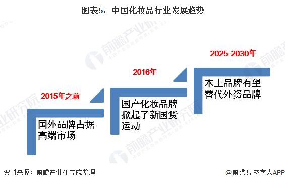 2020年中国化妆品行业市场现状和发展趋势分析 高端米乐品牌占比提升【组图】(图5) 2020年中国化妆品行业市场现状和发展趋势分析 高端米乐品牌占比提升【组图】(图5)